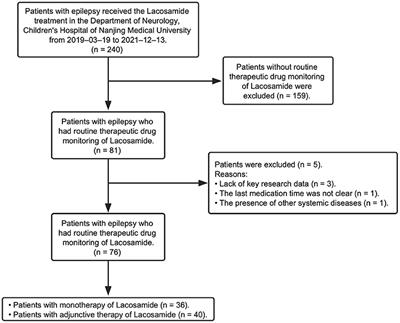 Plasma lacosamide monitoring in children with epilepsy: Focus on reference therapeutic range and influencing factors